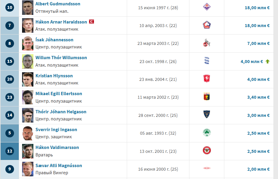 Двоє українців дорожчі за всю Ісландію: трансферні вартості збірних перед очним поєдинком